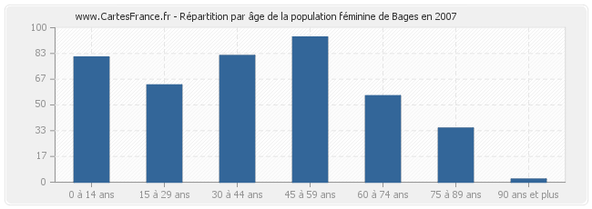 Répartition par âge de la population féminine de Bages en 2007