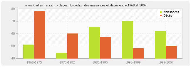 Bages : Evolution des naissances et décès entre 1968 et 2007
