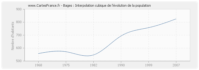 Bages : Interpolation cubique de l'évolution de la population
