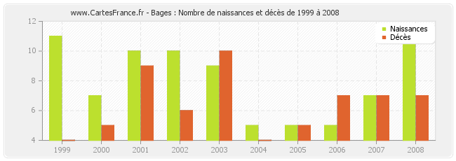 Bages : Nombre de naissances et décès de 1999 à 2008