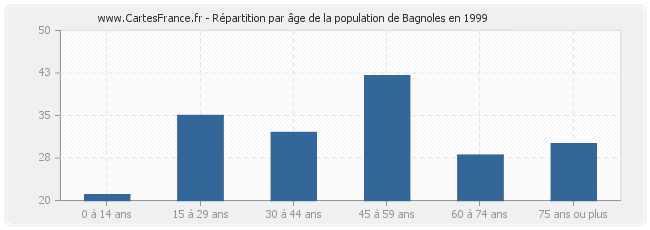 Répartition par âge de la population de Bagnoles en 1999