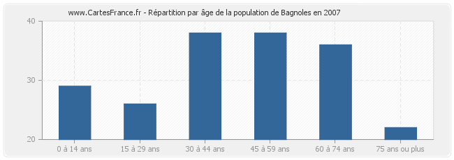 Répartition par âge de la population de Bagnoles en 2007
