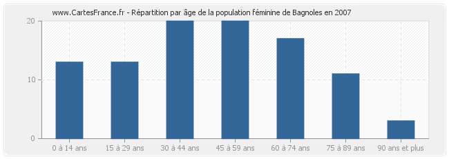 Répartition par âge de la population féminine de Bagnoles en 2007