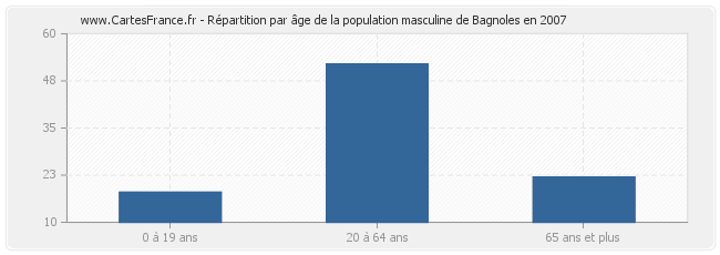 Répartition par âge de la population masculine de Bagnoles en 2007