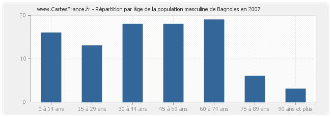Répartition par âge de la population masculine de Bagnoles en 2007