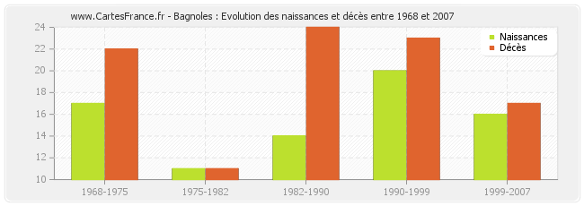 Bagnoles : Evolution des naissances et décès entre 1968 et 2007