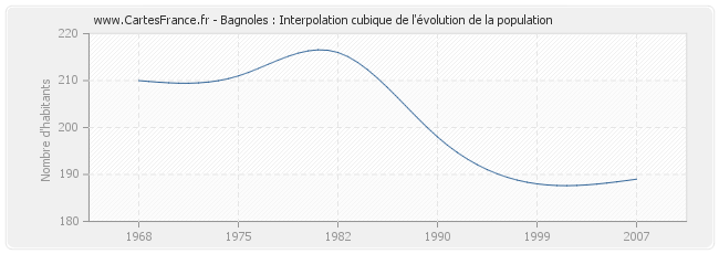 Bagnoles : Interpolation cubique de l'évolution de la population