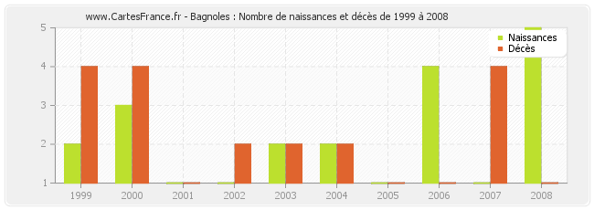 Bagnoles : Nombre de naissances et décès de 1999 à 2008