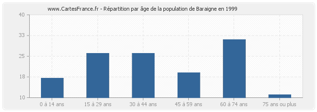 Répartition par âge de la population de Baraigne en 1999