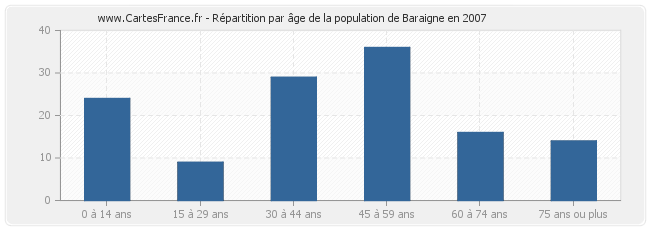 Répartition par âge de la population de Baraigne en 2007