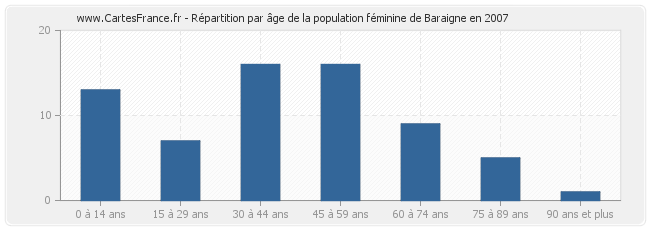 Répartition par âge de la population féminine de Baraigne en 2007
