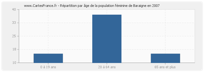 Répartition par âge de la population féminine de Baraigne en 2007