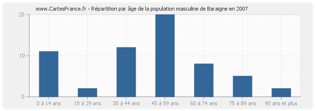 Répartition par âge de la population masculine de Baraigne en 2007