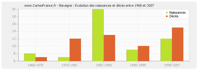Baraigne : Evolution des naissances et décès entre 1968 et 2007