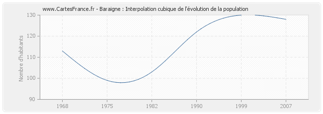 Baraigne : Interpolation cubique de l'évolution de la population