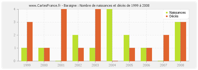 Baraigne : Nombre de naissances et décès de 1999 à 2008