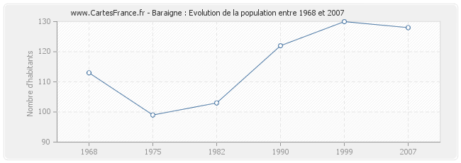 Population Baraigne