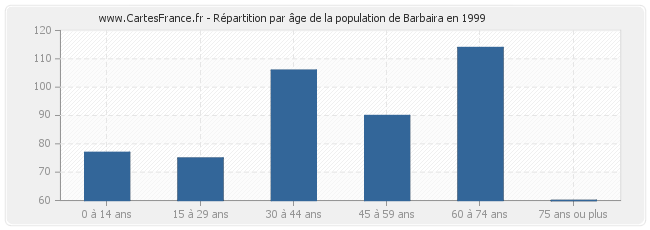 Répartition par âge de la population de Barbaira en 1999