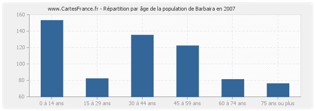 Répartition par âge de la population de Barbaira en 2007