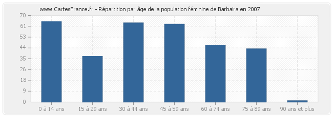 Répartition par âge de la population féminine de Barbaira en 2007