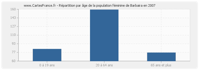 Répartition par âge de la population féminine de Barbaira en 2007