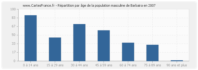 Répartition par âge de la population masculine de Barbaira en 2007