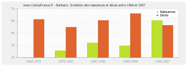 Barbaira : Evolution des naissances et décès entre 1968 et 2007