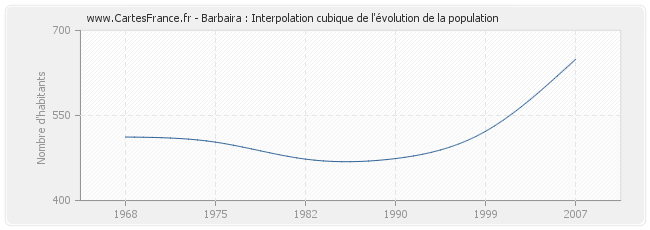 Barbaira : Interpolation cubique de l'évolution de la population