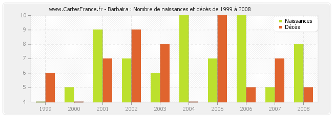 Barbaira : Nombre de naissances et décès de 1999 à 2008
