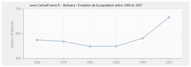 Population Barbaira
