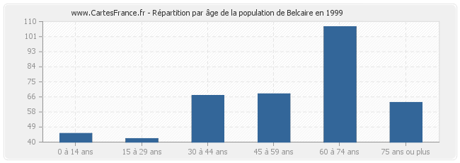 Répartition par âge de la population de Belcaire en 1999