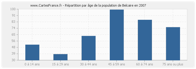 Répartition par âge de la population de Belcaire en 2007