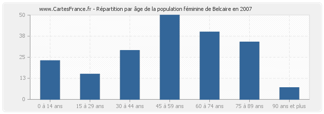 Répartition par âge de la population féminine de Belcaire en 2007