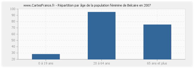 Répartition par âge de la population féminine de Belcaire en 2007