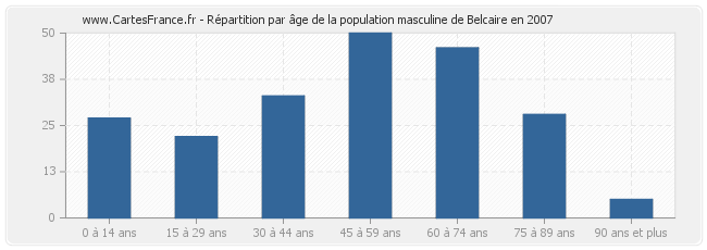 Répartition par âge de la population masculine de Belcaire en 2007