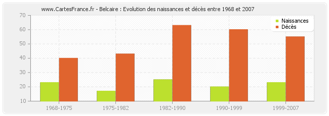 Belcaire : Evolution des naissances et décès entre 1968 et 2007