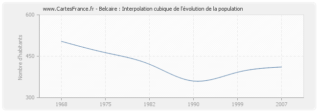 Belcaire : Interpolation cubique de l'évolution de la population