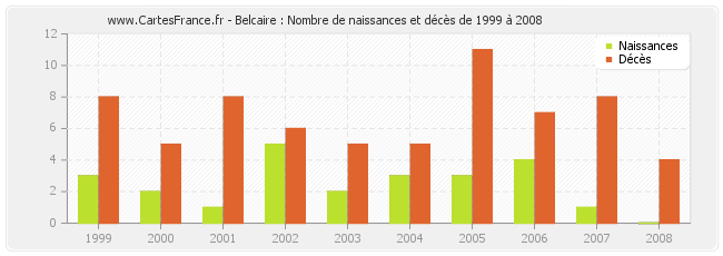 Belcaire : Nombre de naissances et décès de 1999 à 2008