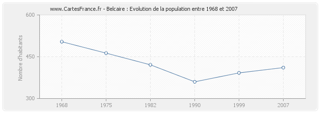 Population Belcaire