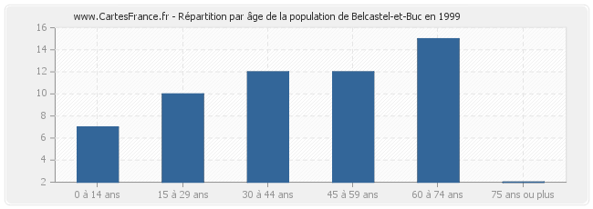 Répartition par âge de la population de Belcastel-et-Buc en 1999