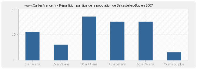 Répartition par âge de la population de Belcastel-et-Buc en 2007