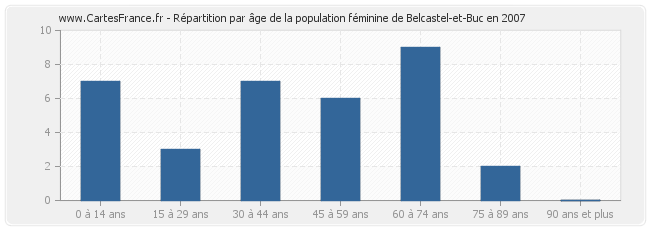 Répartition par âge de la population féminine de Belcastel-et-Buc en 2007
