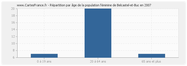 Répartition par âge de la population féminine de Belcastel-et-Buc en 2007
