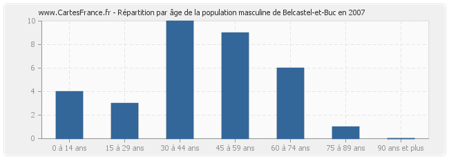 Répartition par âge de la population masculine de Belcastel-et-Buc en 2007