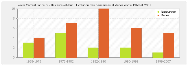 Belcastel-et-Buc : Evolution des naissances et décès entre 1968 et 2007