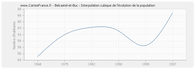Belcastel-et-Buc : Interpolation cubique de l'évolution de la population