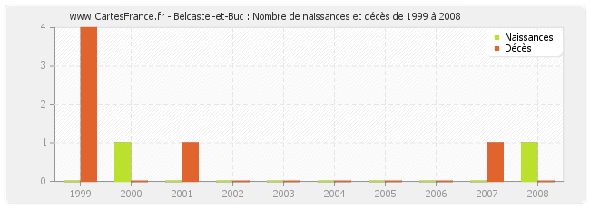 Belcastel-et-Buc : Nombre de naissances et décès de 1999 à 2008