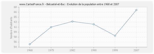 Population Belcastel-et-Buc