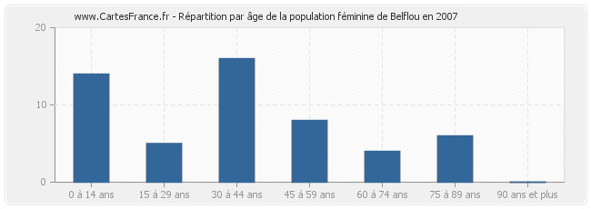 Répartition par âge de la population féminine de Belflou en 2007