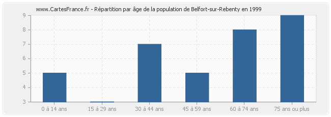 Répartition par âge de la population de Belfort-sur-Rebenty en 1999